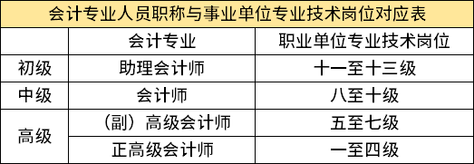 官宣会计职称制度改革对中级考生意味着什么