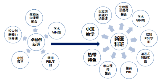 忽视全面素质评价等学科教学的短板,该学院创建的"三整合一植入"课程