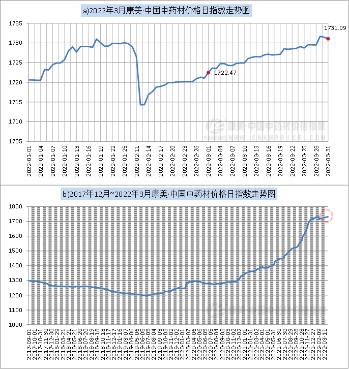 3月中药材行情总结:行情高位缓着落