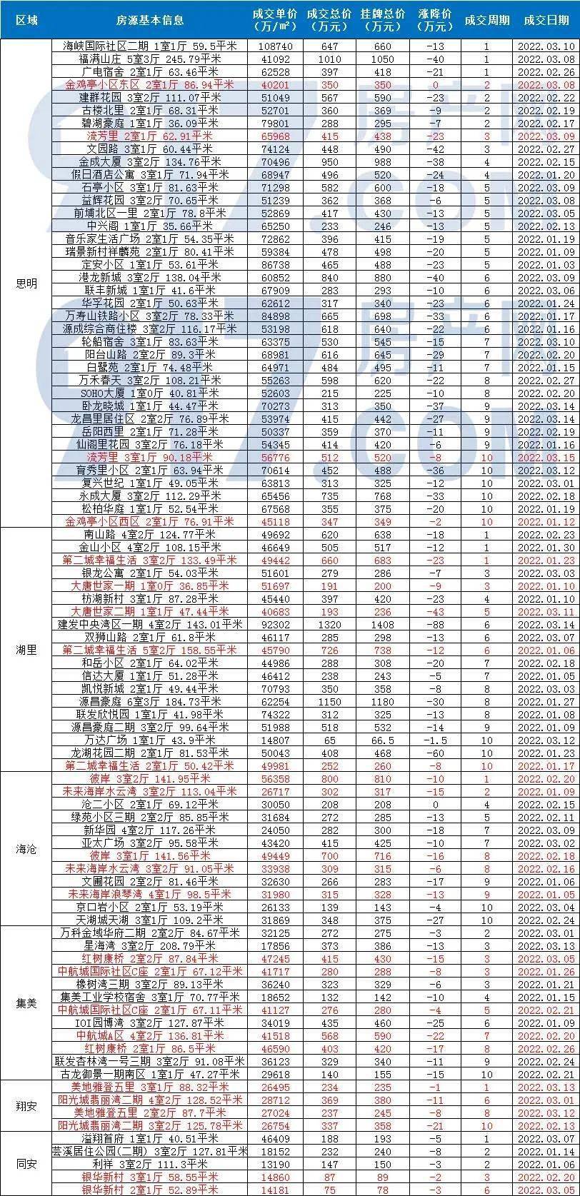 bsport体育9套1天、90套10天厦门这些二手房真火爆！(图3)