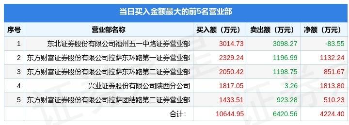 4月6日雪人股份002639龙虎榜数据机构净卖出107亿元