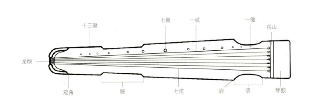 (仲尼式)琴结构示意图(上为琴面,下为琴底)目前,学界公认传世古琴中