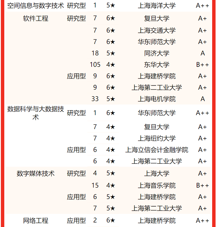 排名2022年上海市大學一流專業排名