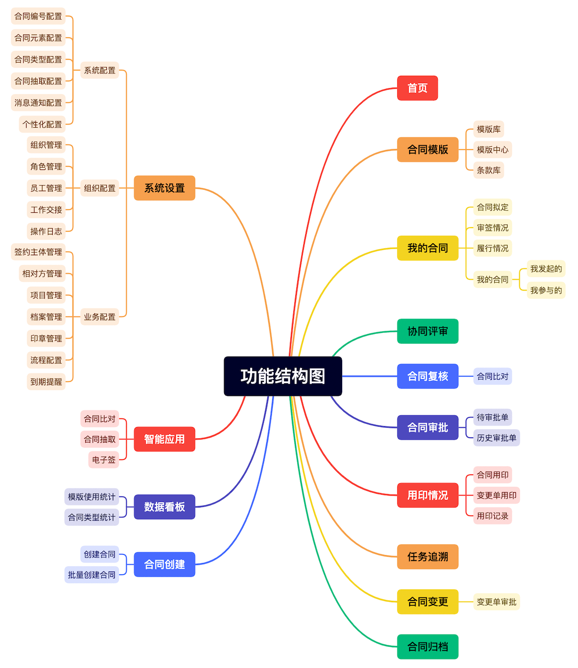 cad画功能分区彩图图片