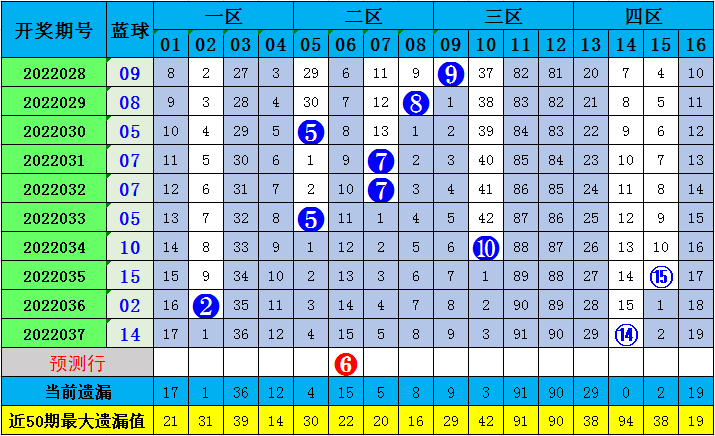 馬當先雙色球第22038期:藍球綜合分析_走勢_號碼_大小