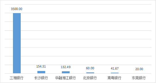 三湘银行去年在湖南城商行平均每百网点投诉量居首