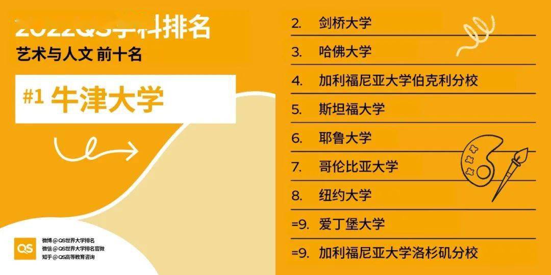 重磅！2022QS世界大学学科排名发布，你想学的专业在哪个学校最强？