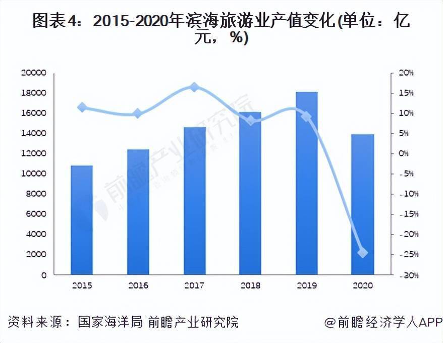 2022年中国滨海旅游业发展现状分析疫情对旅游业冲击严重组图
