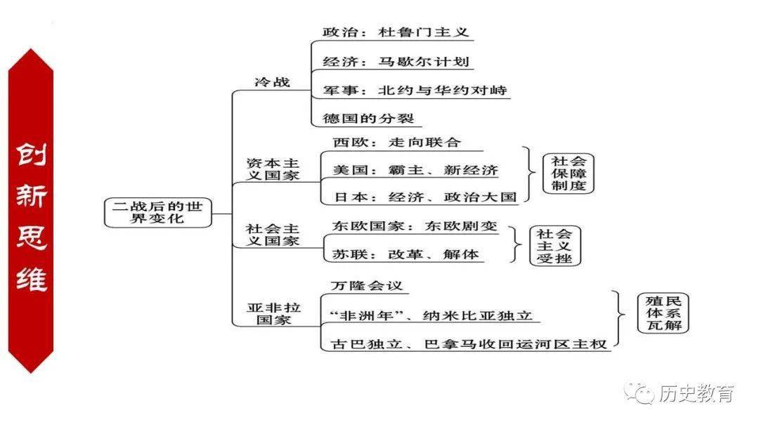 2022中考二战后的世界变化