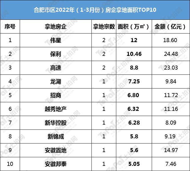 62亿元,占比9811%;商服类用地成交3宗,成交面积313万㎡,占比2