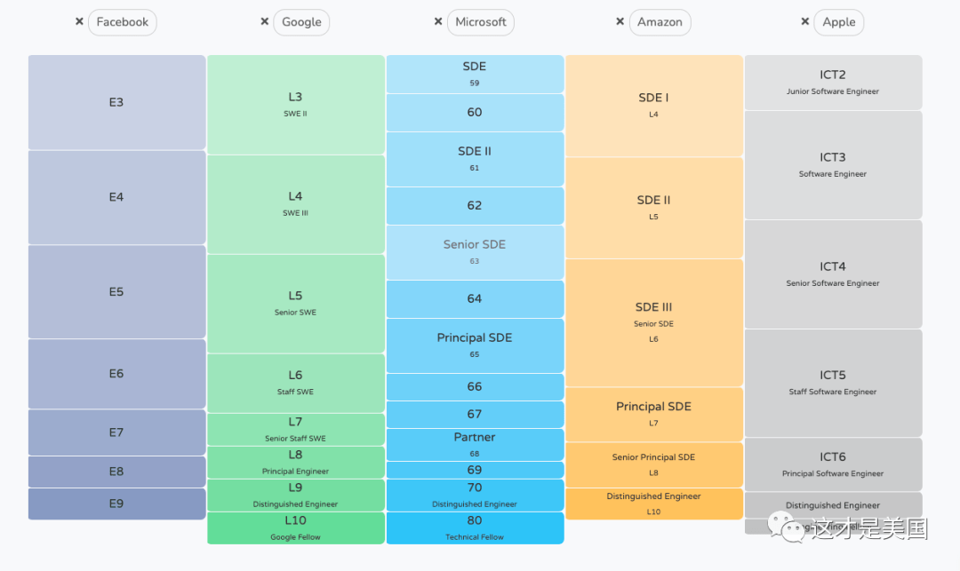 美国程序员一年收入多少 以脸书亚马逊微软苹果谷歌等公司为例 股票 级别 工作