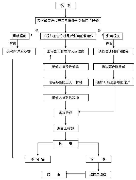 业主户内及公共区域报修维修工作流程供参考
