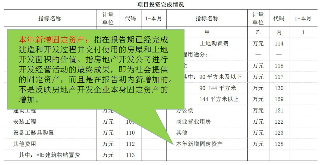 填報指南丨房地產開發項目經營情況x2041表投資項目完成部分