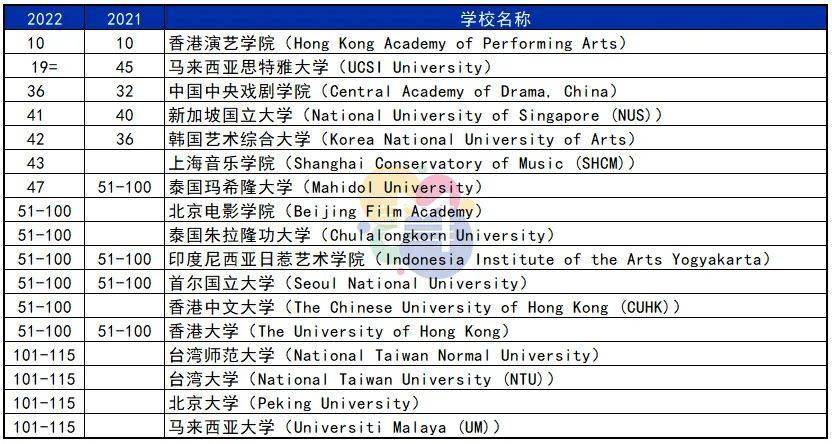 世界大学表演艺术学科最新排名发布,上音榜上有名_高校_音乐_榜单