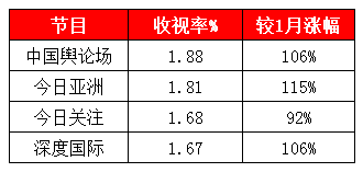 最新│中央广播电视总台2022年第一季度收视份额上涨15