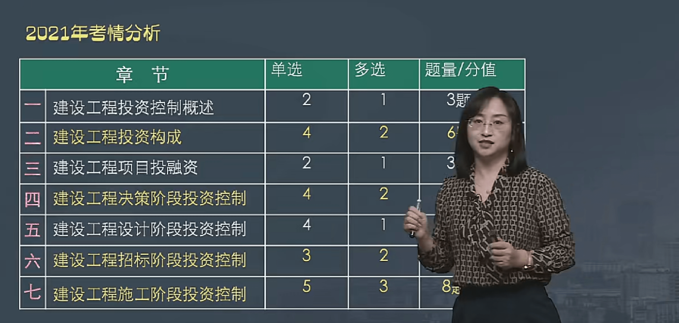 2:李娜,人美声甜,而且李娜还同时能讲造价和一建,很厉害的一个老师了