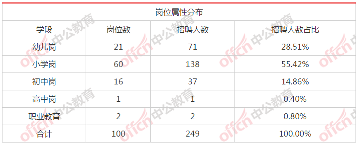 北海教師d類職位分析招錄249人大專以上學歷可報擴招52