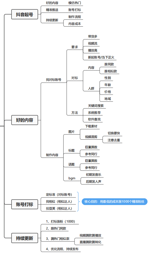 短视频直播带货知识详解思维导图