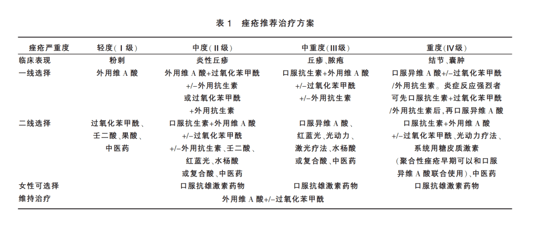 依据皮损性质将痤疮分为3度,4级,根据中国痤疮治疗指南(2019 修订版)