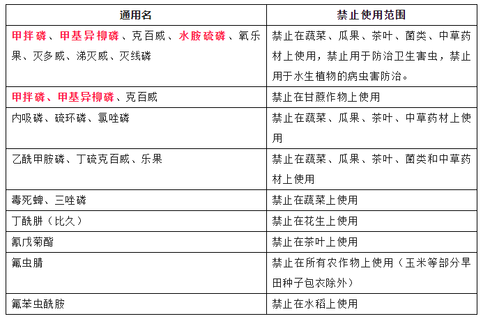 甲基异柳磷禁止图片