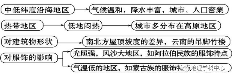 高中自然地理思維導圖