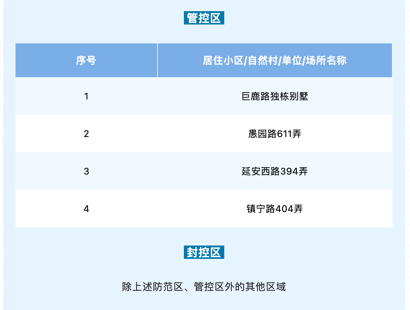 上海第一批三区名单已划定_防范_封控区