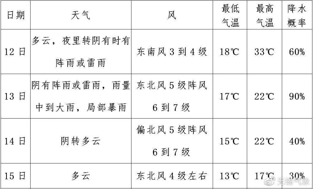 明天无锡最高33℃!_气温_天气_冷空气