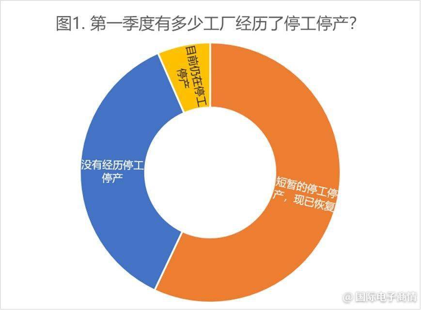 q1採購報告6成工廠停工停產出貨採購雙降加價現象反彈