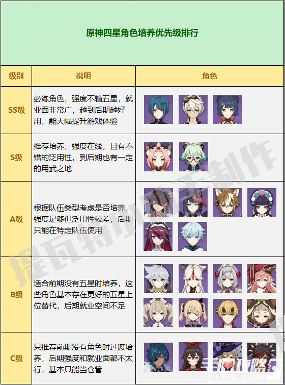 話不多說直接給大家上圖:給大家總結了原神四星角色培養優先級排行