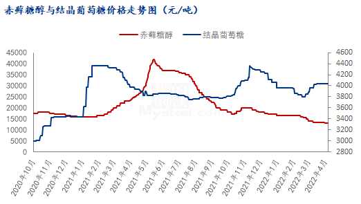 mysteel解读代糖市场竞争激烈赤藓糖醇承压下行