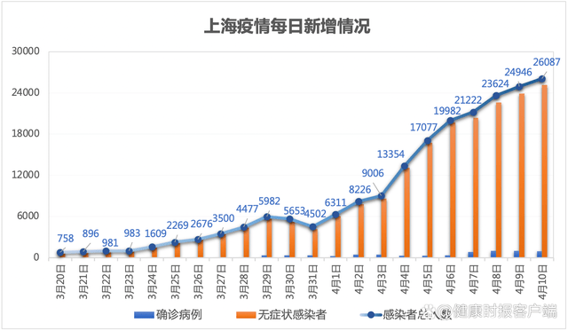 上海994+22348，新增感染者总数下降！吴尊友研判何时社会面清零