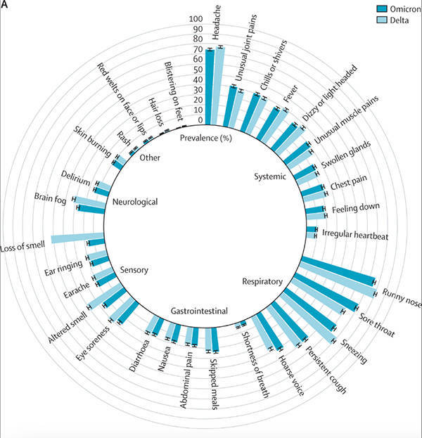 比较奥密克戎感染与德尔塔，柳叶刀：两剂以上疫苗接种者症状均变轻 ​​​​