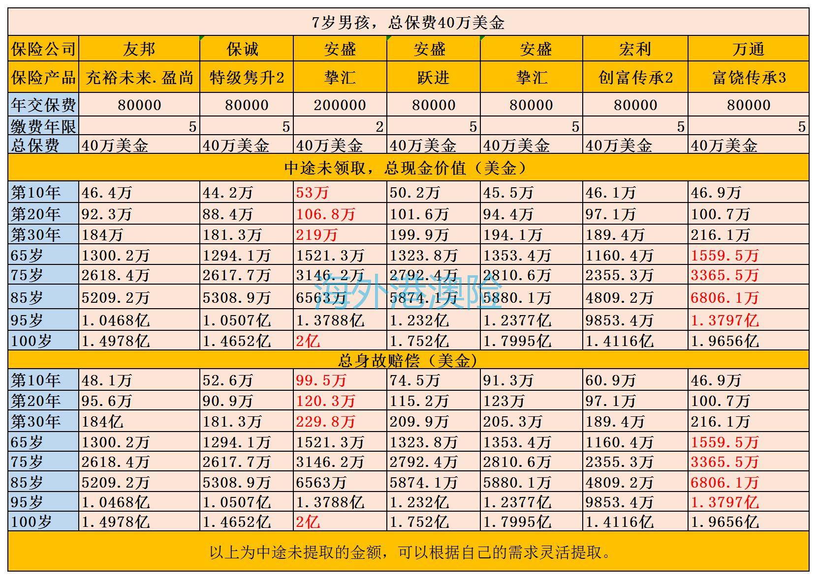 長線複利的產品 ,換句話說就是時間越長,複利滾動收益越客觀,所以這