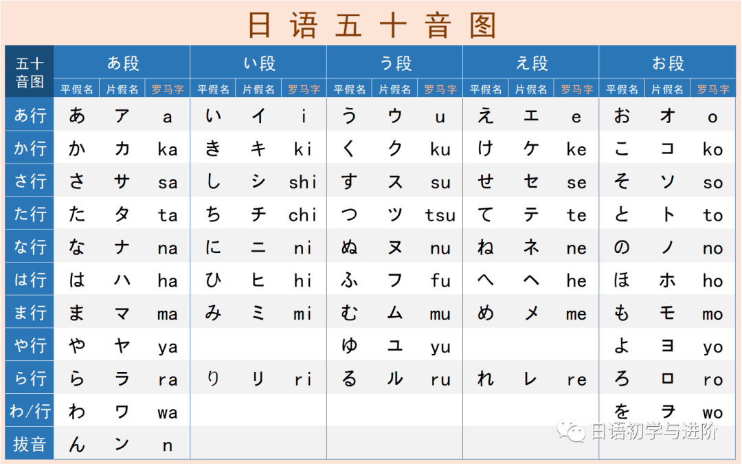 学日语 入门必看 最全日语五十音图教学 附带音频 假名 读音 音节