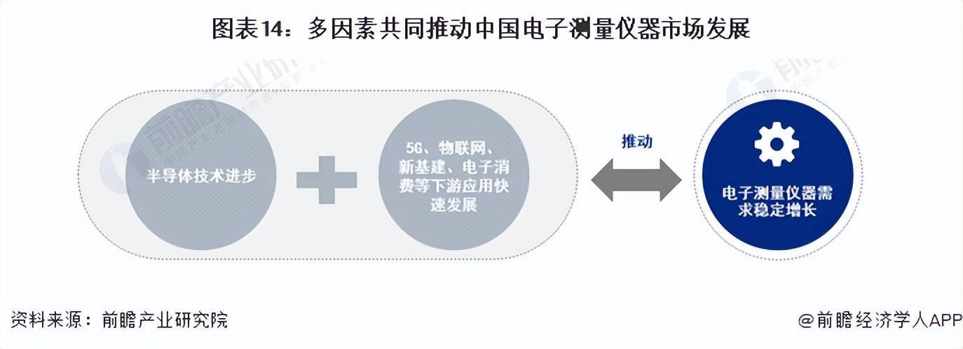 預見20222022年中國高端電子測量儀器產業全景圖譜