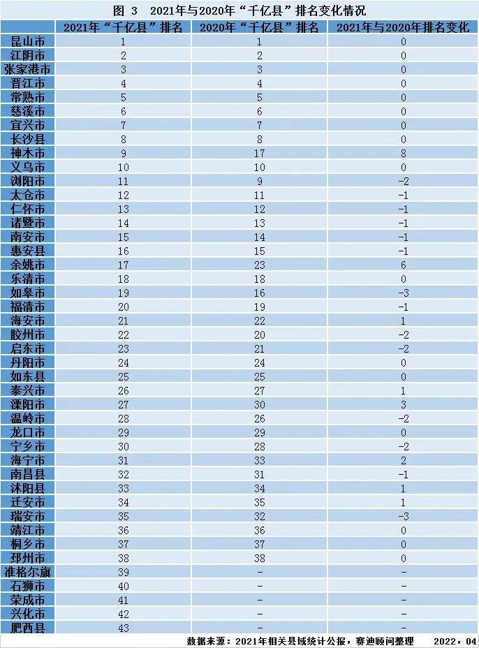 43个“千亿县”，超八成在沿海，谁在瓜分“余额”？