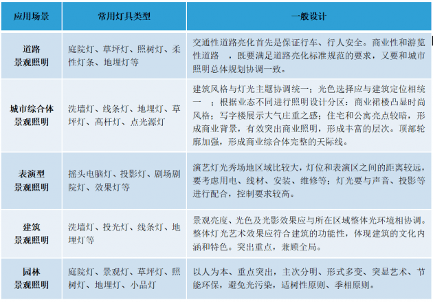 景观照明不同应用场景灯具类型分析