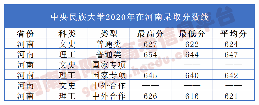 中國政法大學,中央民族大學(部分高校最新為2020年錄取分數線)進行了