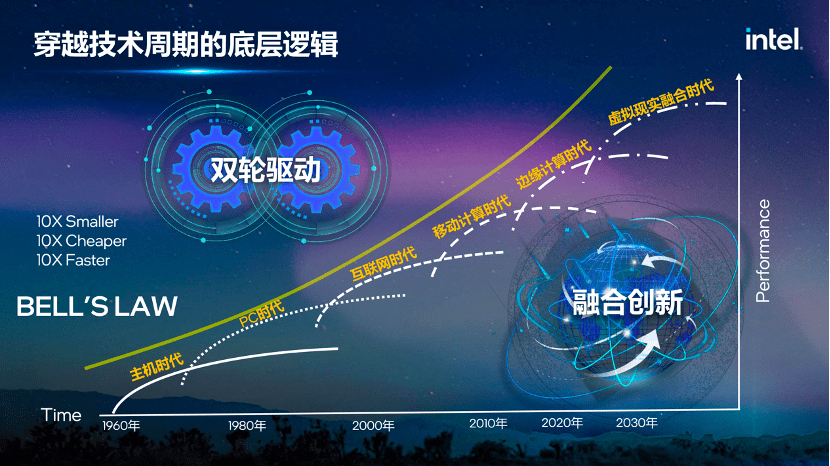 英特尔中国研究院宋继强双轮驱动持续创新穿越技术周期