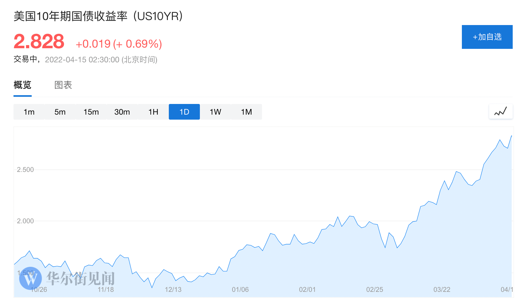 美 债 10 年 期 国债 收益 率 (99) 사진