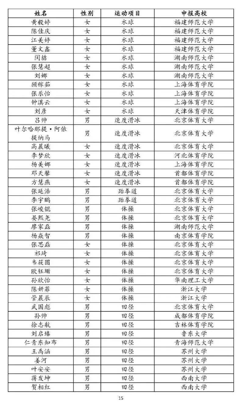 2022年优秀运动员本科保送名单公布其中145名足球运动员