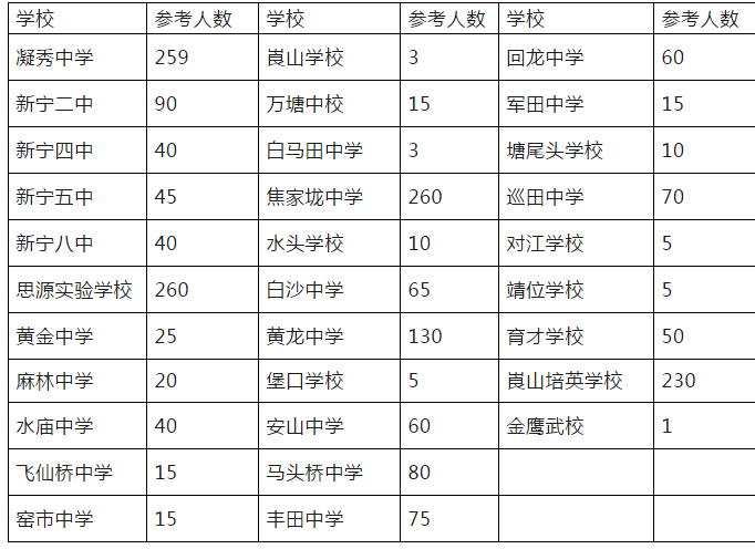 新宁一中高一招生报名须知附各初中学校报考的学生人数分配
