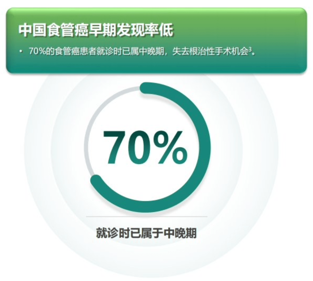 在我国,胃癌的发病率排所有癌症的第二位,死亡率居第三位;食管癌发病