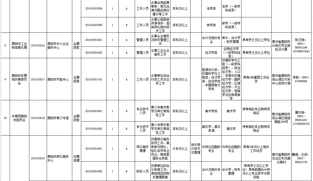 報名信息表6,專業目錄貴陽市事業單位公開招聘工作人員工作領導小組