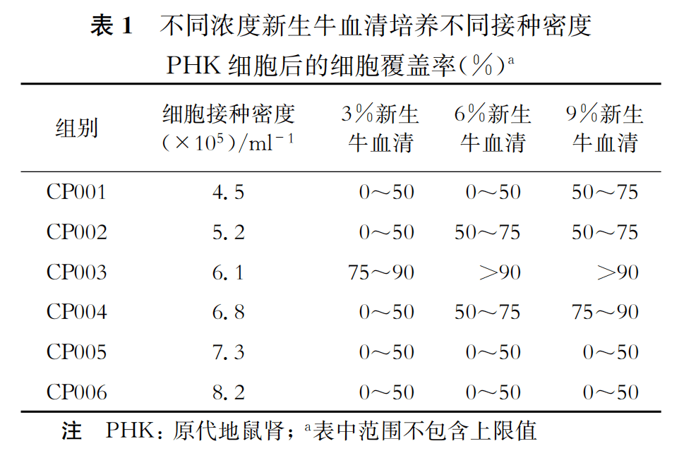 細胞工廠培養原代地鼠腎細胞工藝的建立及優化