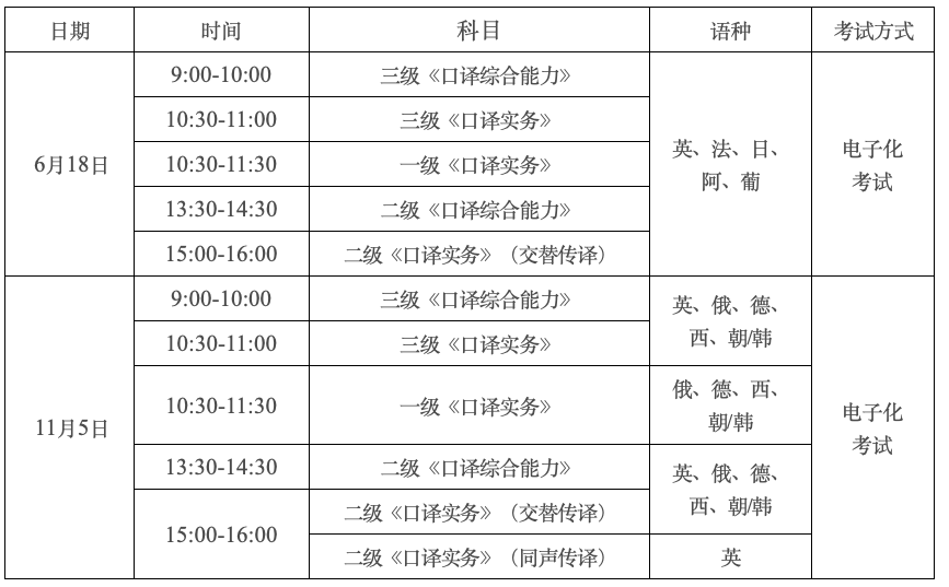 专业资格(水平)口译考试安排如下:(一)口译考试翻译考试设英语,日语