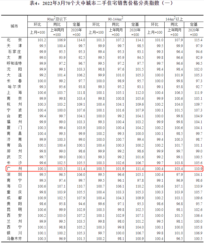 最新70城房價數據來了