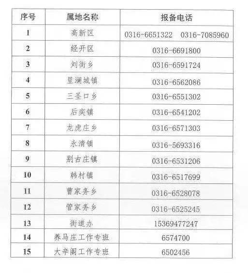 最新！廊坊市疫情防控属地报备电话汇总版来了
