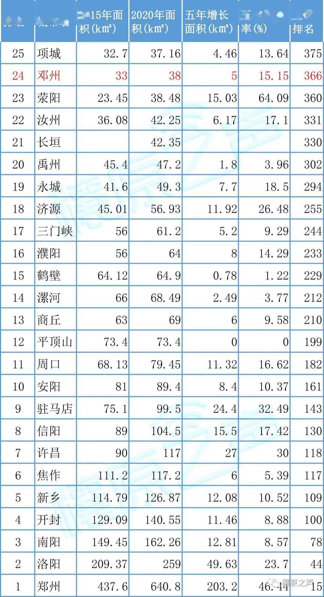 河南城市排名图片