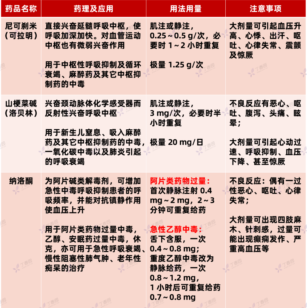 肾上腺素利多卡因阿托品28种常用急救药物汇总